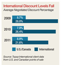 2012-02 PROC Intl Discount
